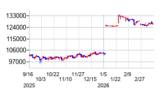 2026年3月16日 10:38前後のの株価チャート